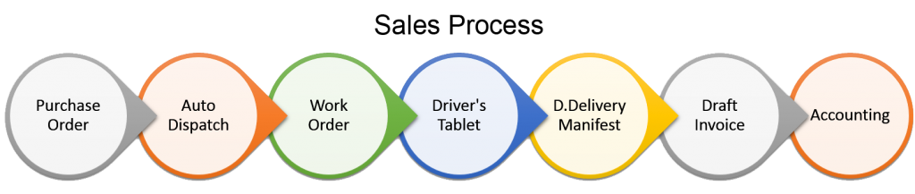 sales process 1024x217 1