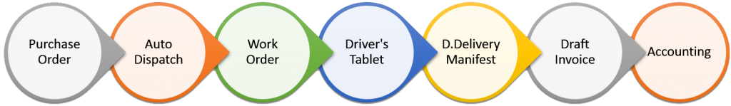 sales process