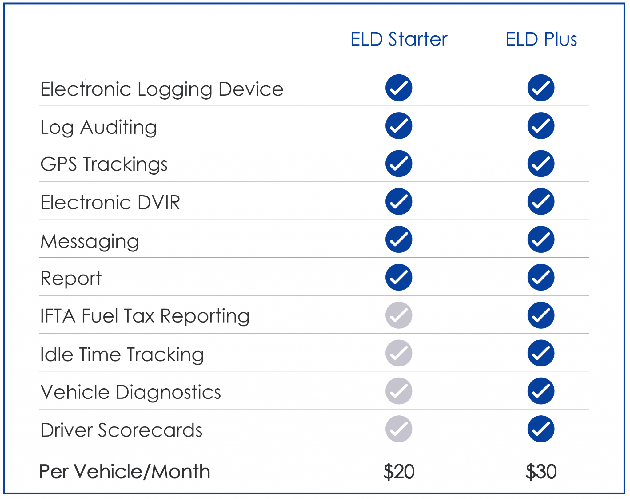 Fully Compliant Electronic Logging Device (ELD) Solutions